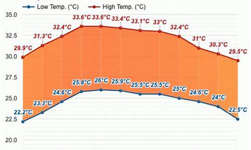 泰国2月份天气温度_泰国2月份天气温度