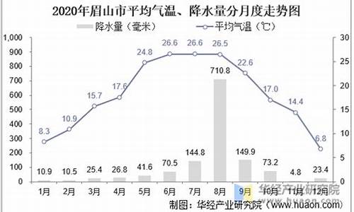 眉山平均气温走势图最新_眉山平均气温走势