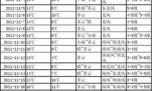 2011年11月天气预报_2011年11月天气