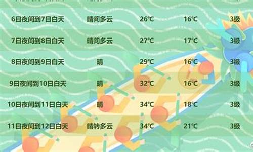 未来7天夏门天气预报